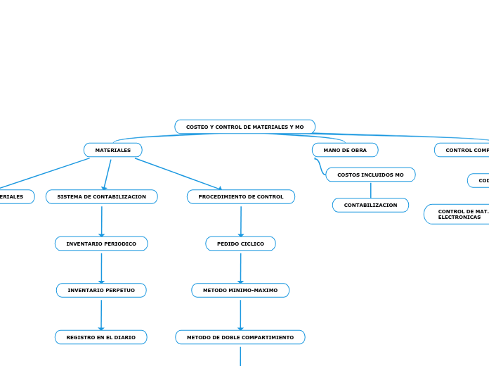 COSTEO Y CONTROL DE MATERIALES Y MO