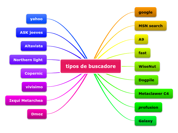 tipos de buscadore