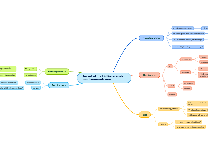 József Attila költészetének motívumrendszere