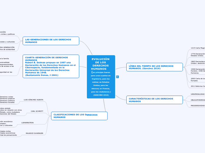 EVOLUCIÓN DE LOS DERECHOS HUMANOS     (en principio fueron para unos cuantos en Inglaterra, para los nobles; en Estados Unidos, para los blancos; en Francia, para los ciudadanos.)(SANCHEZ 2016)