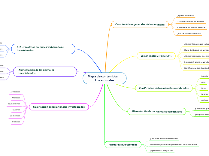 Mapa de contenidos      Los animales