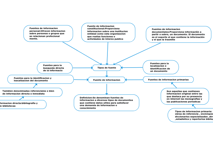 Fuente de informacion