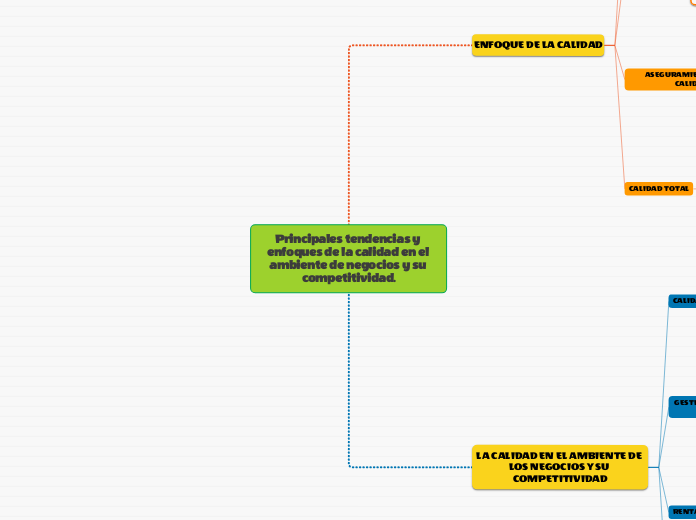Principales tendencias y enfoques de la calidad en el ambiente de negocios y su competitividad.