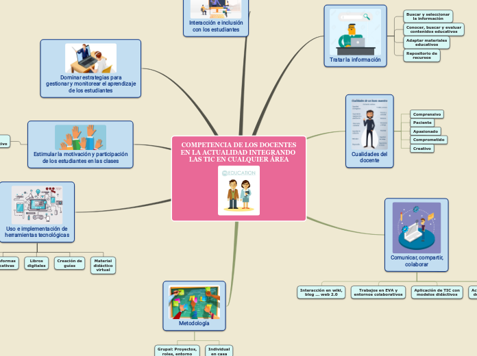 COMPETENCIA DE LOS DOCENTES
EN LA ACTUALIDAD INTEGRANDO LAS TIC EN CUALQUIER ÁREA