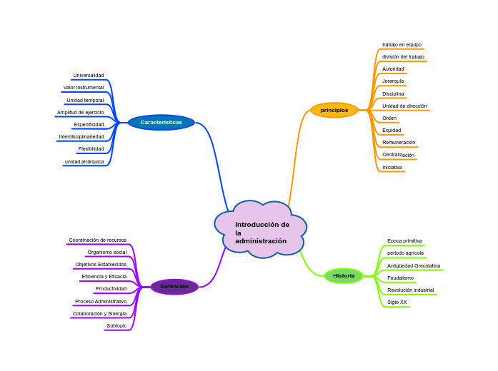 Introducción de la administración