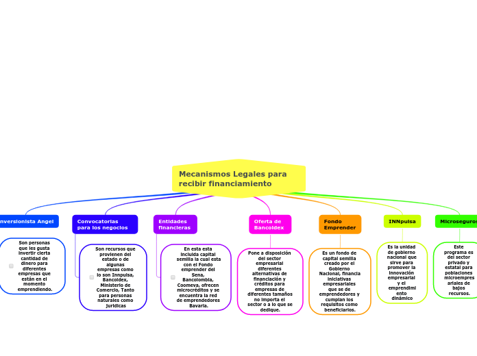 Mecanismos Legales para recibir financiamiento