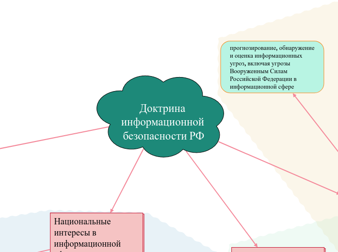 Доктрина информационной безопасности РФ