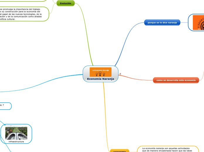 Economía Naranja