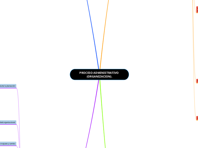 PROCESO ADMINISTRATIVO (ORGANIZACION).