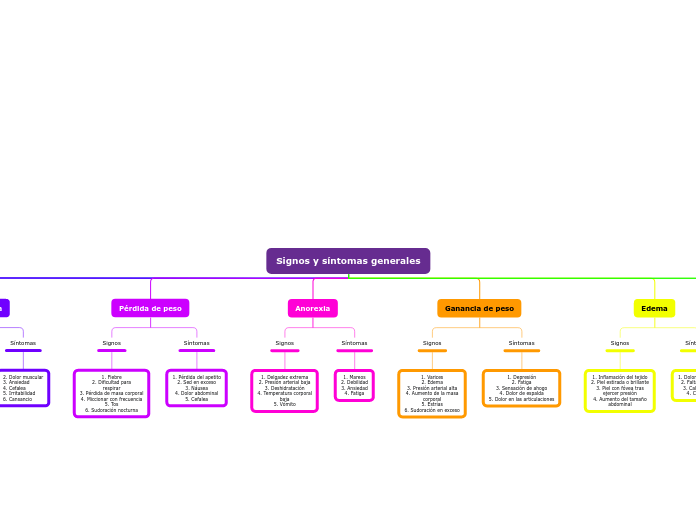 Signos y síntomas generales