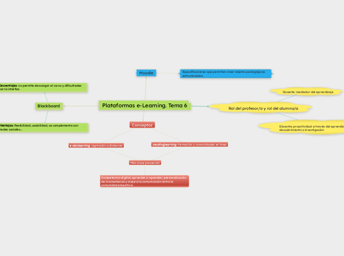 Plataformas e-Learning. Tema 6