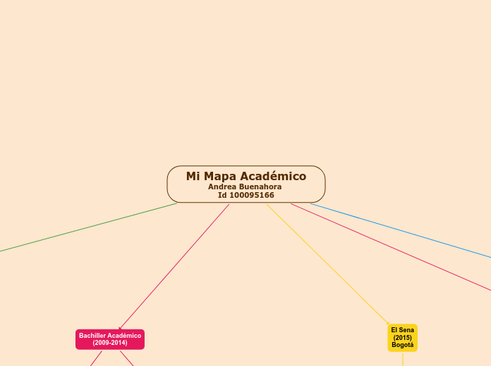 Mi Mapa Académico
Andrea Buenahora 
Id 100095166