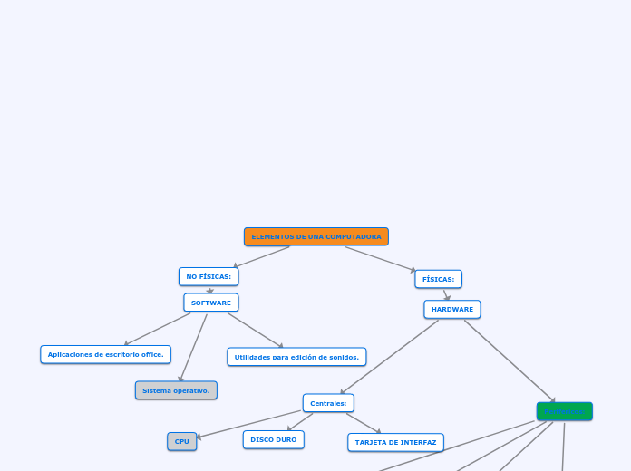 ELEMENTOS DE UNA COMPUTADORA