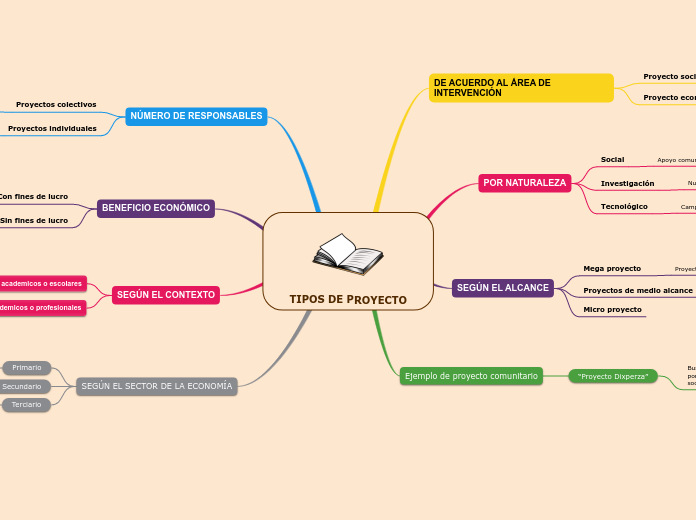 TIPOS DE PROYECTO