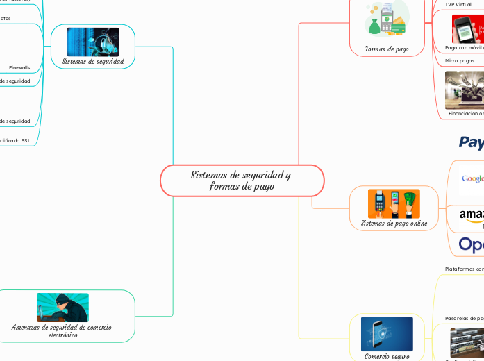 Sistemas de seguridad y formas de pago