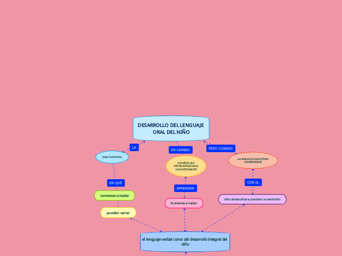 DESARROLLO DEL LENGUAJE ORAL DEL NIÑO