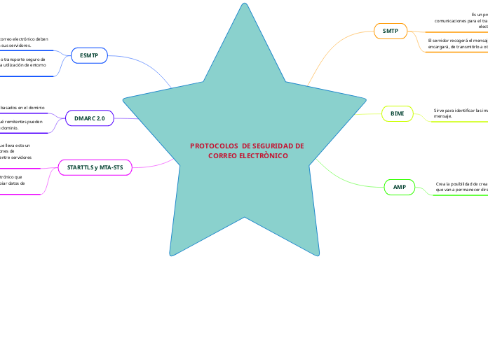 PROTOCOLOS  DE SEGURIDAD DE CORREO ELECTRÒNICO