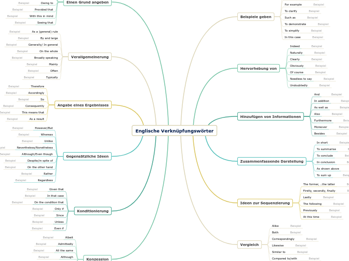 Englische Verknüpfungswörter Beispiele