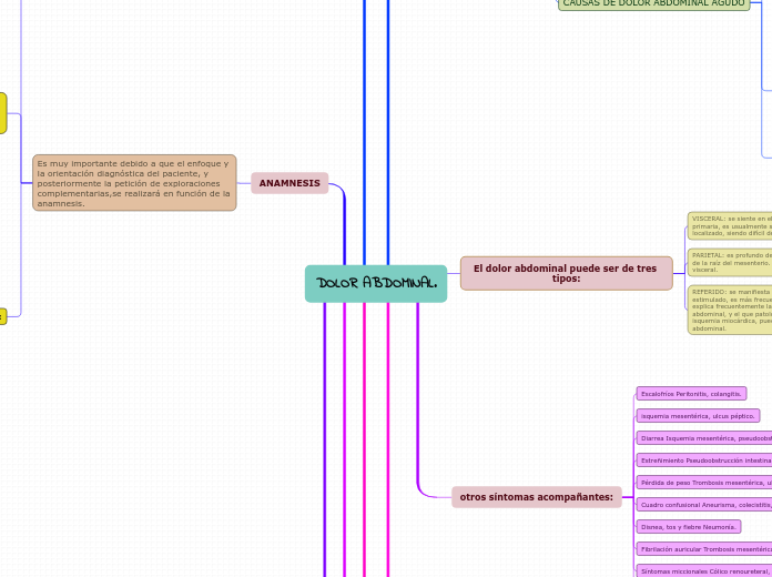 DOLOR ABDOMINAL.