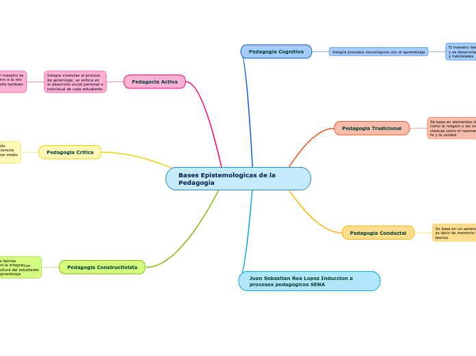 Bases Epistemologicas de la    Pedagogia