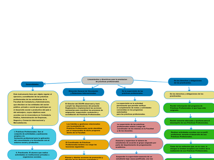 Lineamientos y directrices para la prestacion de practicas profesionales.