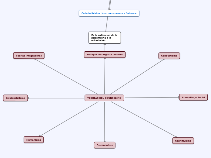 Teorias del counseling