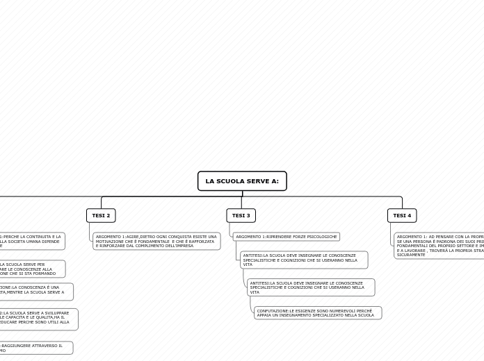 Organigramma ad albero