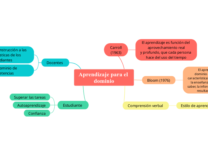 Aprendizaje para el dominio