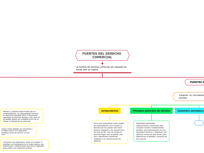 FUENTES DEL DERECHO COMERCIAL