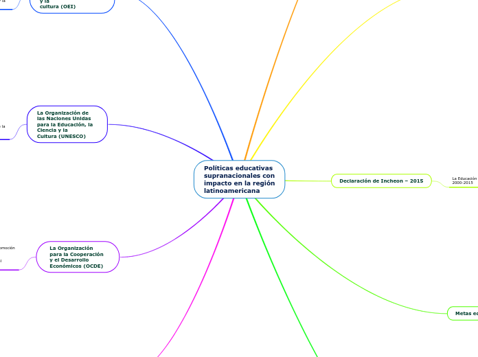 Políticas educativas
supranacionales con
impacto en la región
latinoamericana