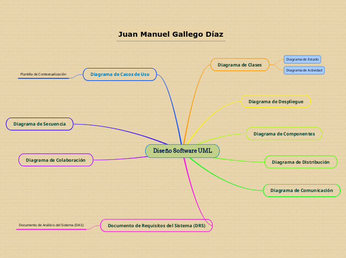 Diseño Software UML