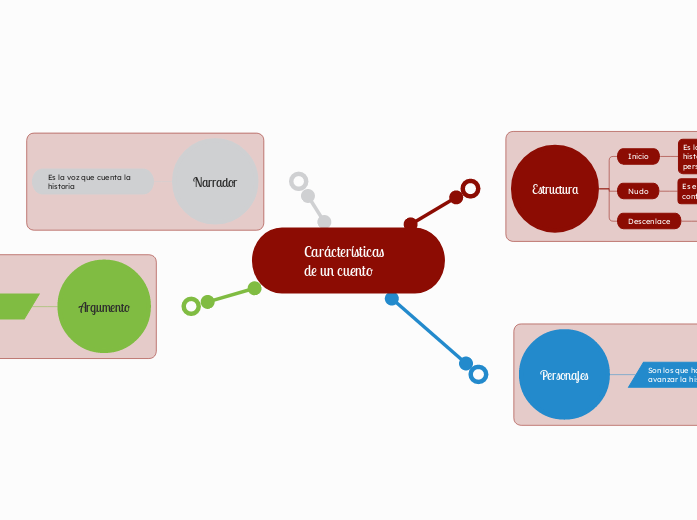 Carácterísticas de un cuento