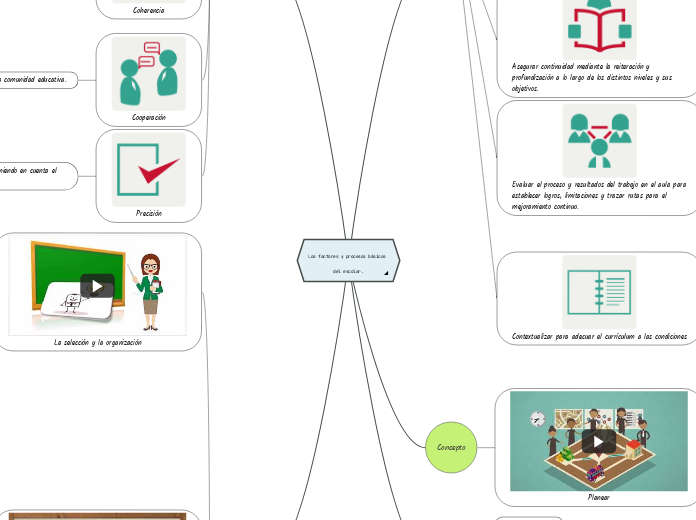 Los factores y procesos básicos del escolar.