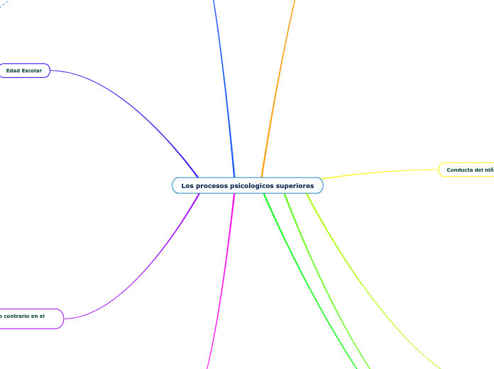 Los procesos psicologicos superiores