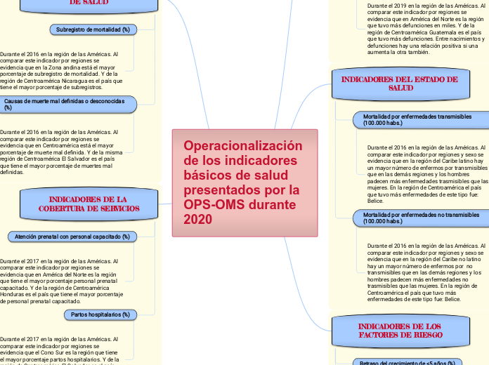 Operacionalización de los indicadores básicos de salud presentados por la OPS-OMS durante 2020