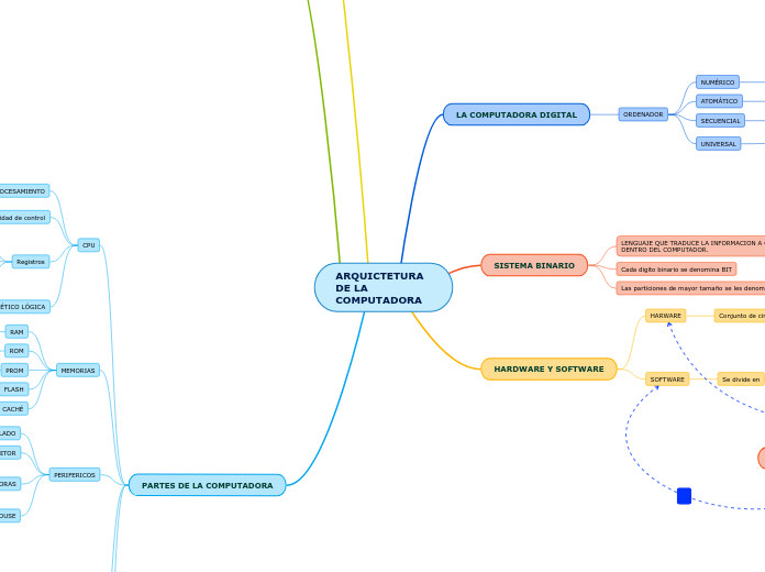 ARQUICTETURA DE LA COMPUTADORA