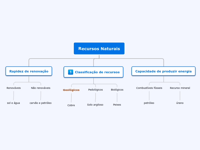 Recursos Naturais - Mapa de Conceitos