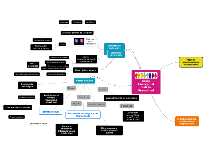 Bases Conceptuales de la Sexualidad