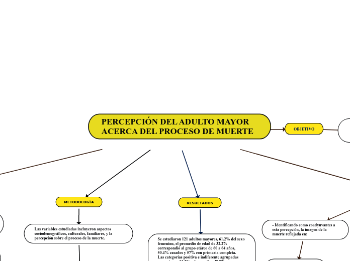 PERCEPCIÓN DEL ADULTO MAYOR ACERCA DEL PROCESO DE MUERTE