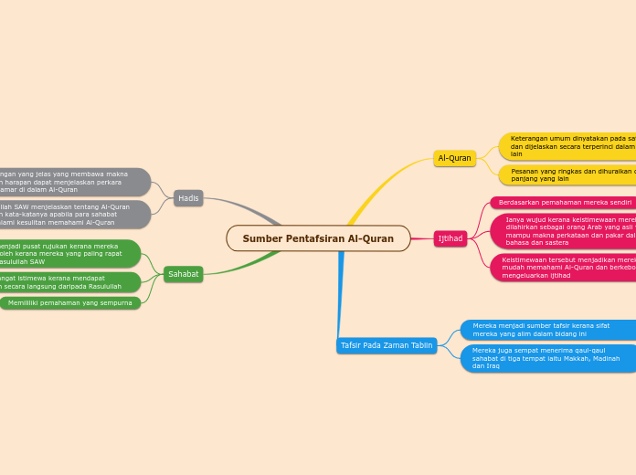 Sumber Pentafsiran Al-Quran