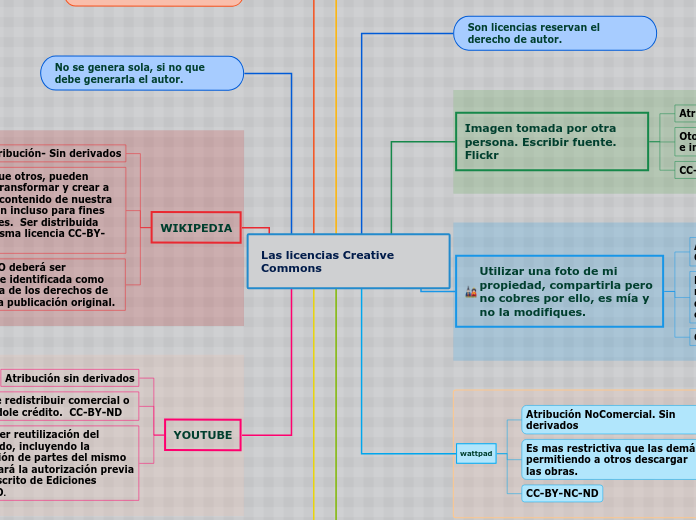 Las licencias Creative Commons