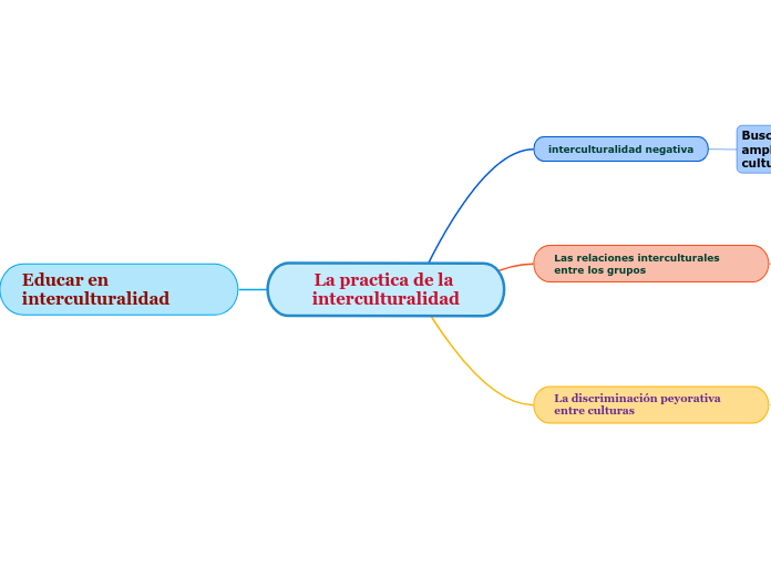 La practica de la interculturalidad