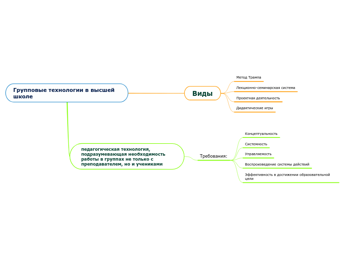 Групповые технологии в высшей школе