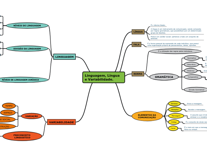 Linguagem, Língua e Variabilidade.
