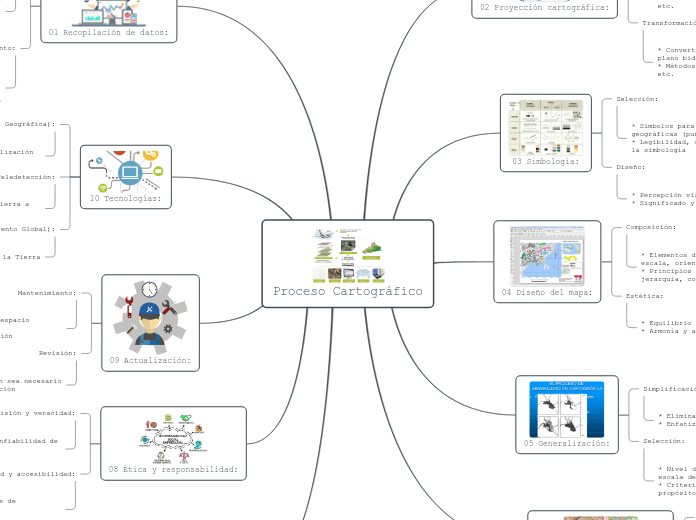 Proceso Cartográfico