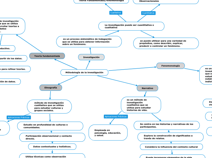 Métodología de la investigación