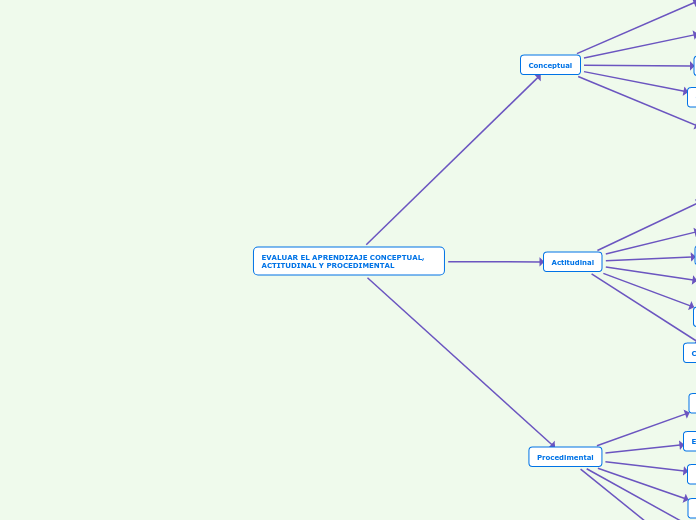 EVALUAR EL APRENDIZAJE CONCEPTUAL, ACTITUDINAL Y PROCEDIMENTAL