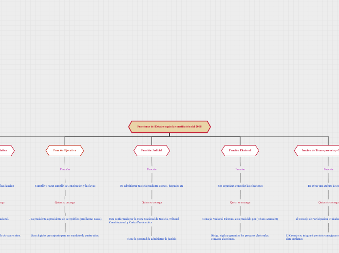 Funciones del Estado según la constitución del 2008