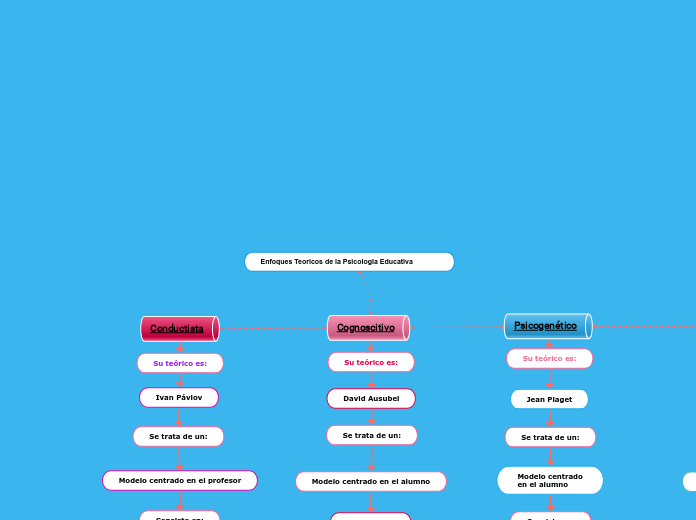 Enfoques Teoricos de la Psicologia Educativa