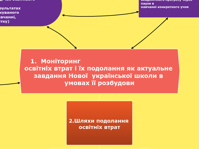 1.  Моніторинг                                           освітніх втрат і їх подолання як актуальне завдання Нової  української школи в умовах її розбудови